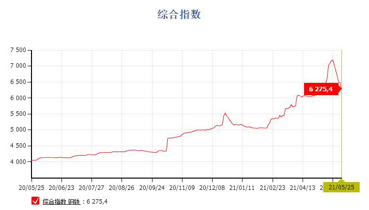 鋼價(jià)連續(xù)回落，貨架價(jià)格降低中！